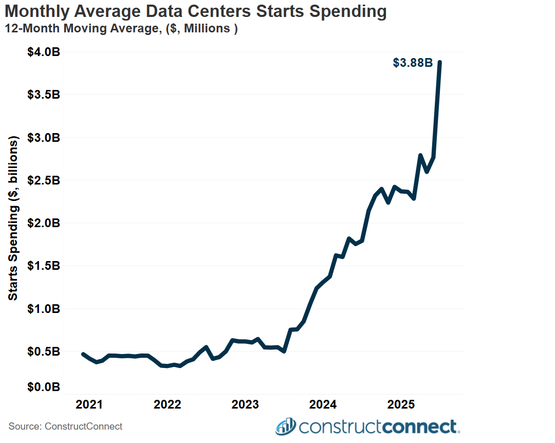 12 Month Average Data Centers Spending c2025 ConstructConnect