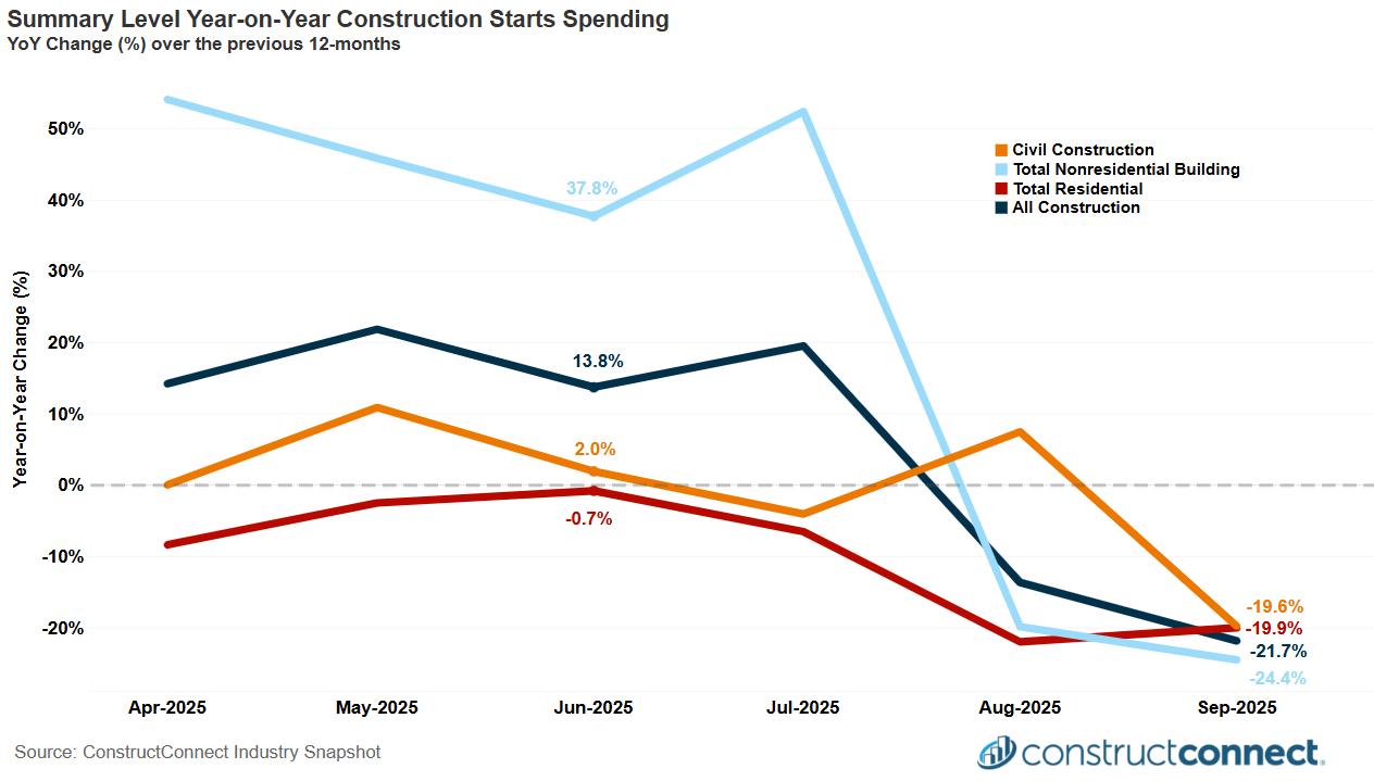 12 months Summary Level Year-on-Year Construction Starts Spending
