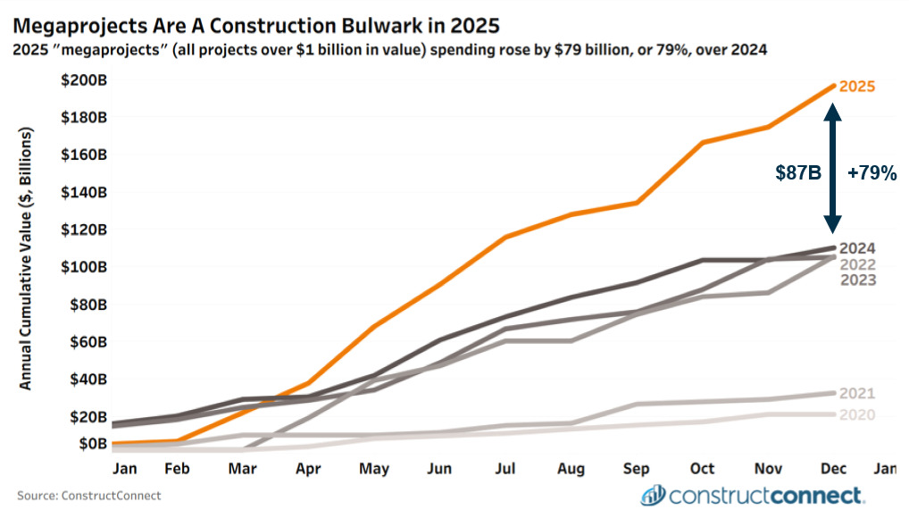 2026 Megaprojects Are a Construction Bulwark in 2025 Chart