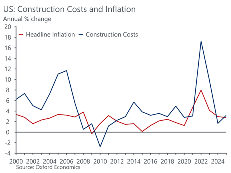 2026 US Construction Costs and Inflation