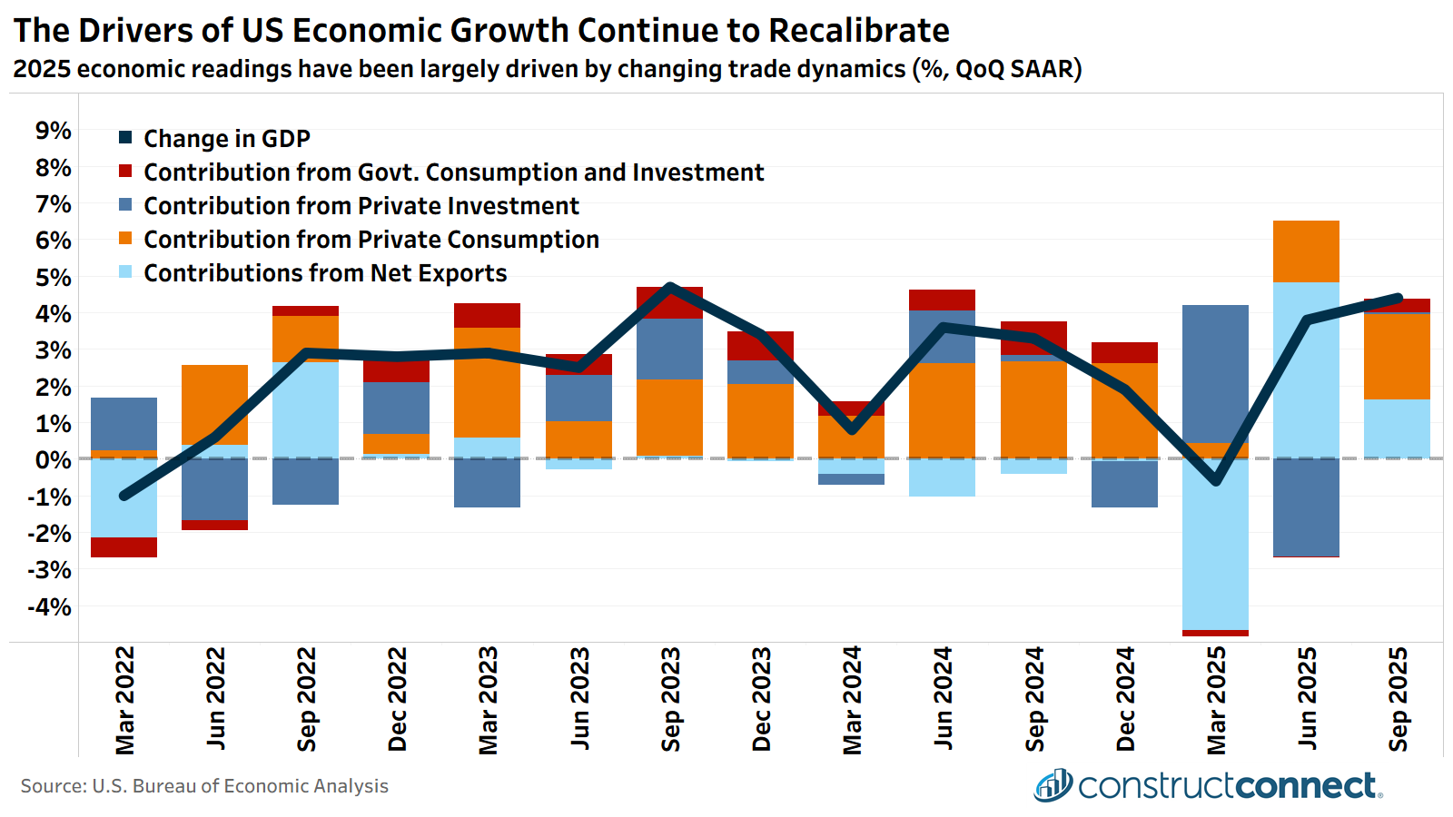 2026-02-20 -- MACRO Contribution GDP Change (VIZ)