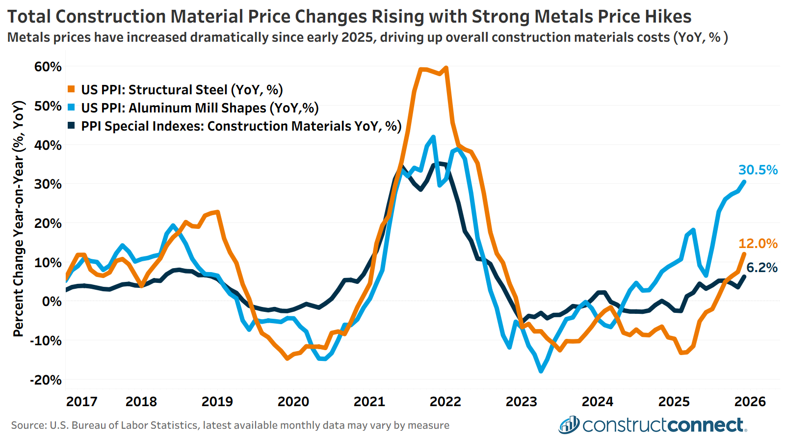 2026-02-22 -- PRICE IronSteel and Final Dmd Constr. (VIZ)