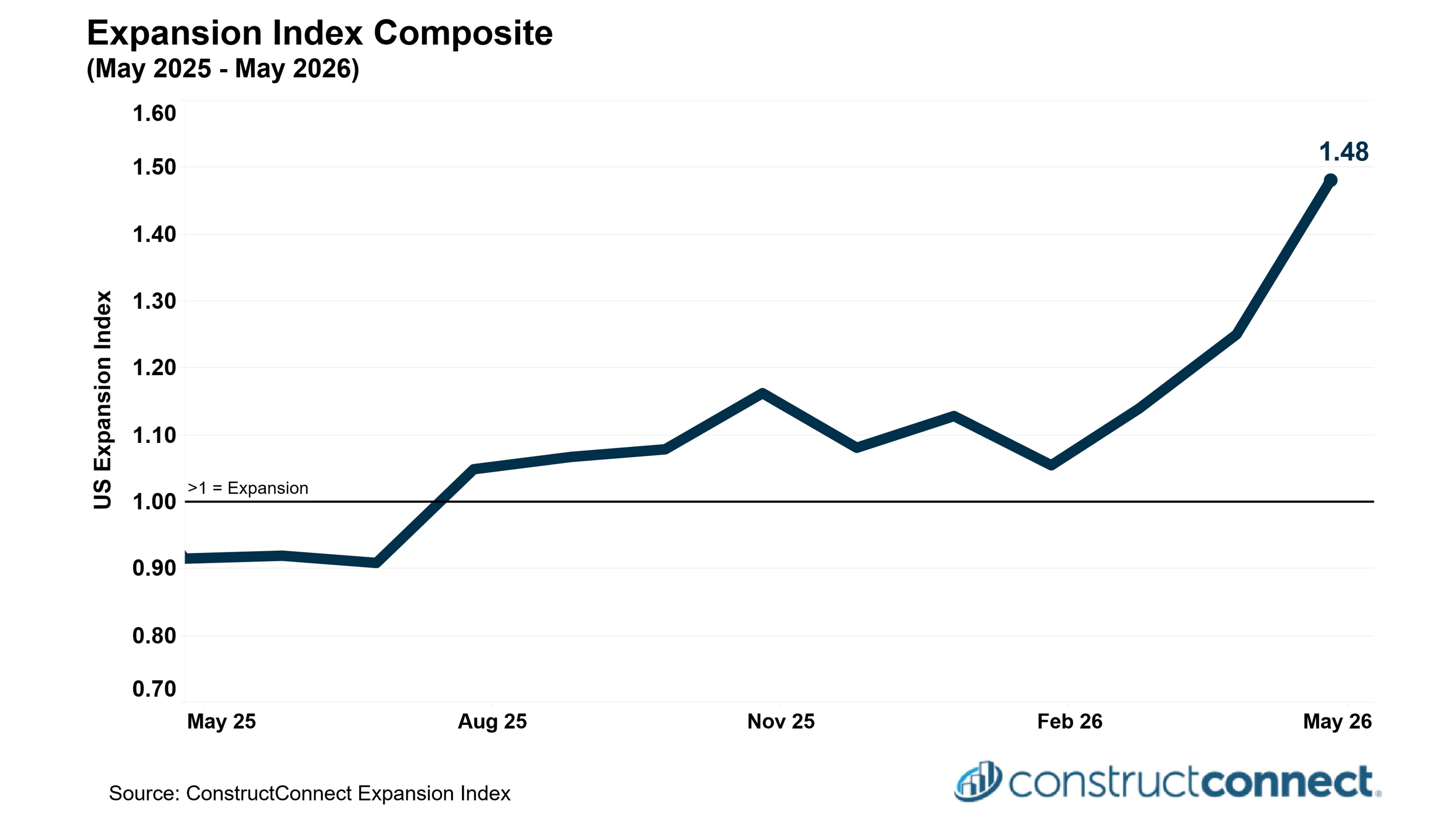 2026-5 -- Expansion Index Composite