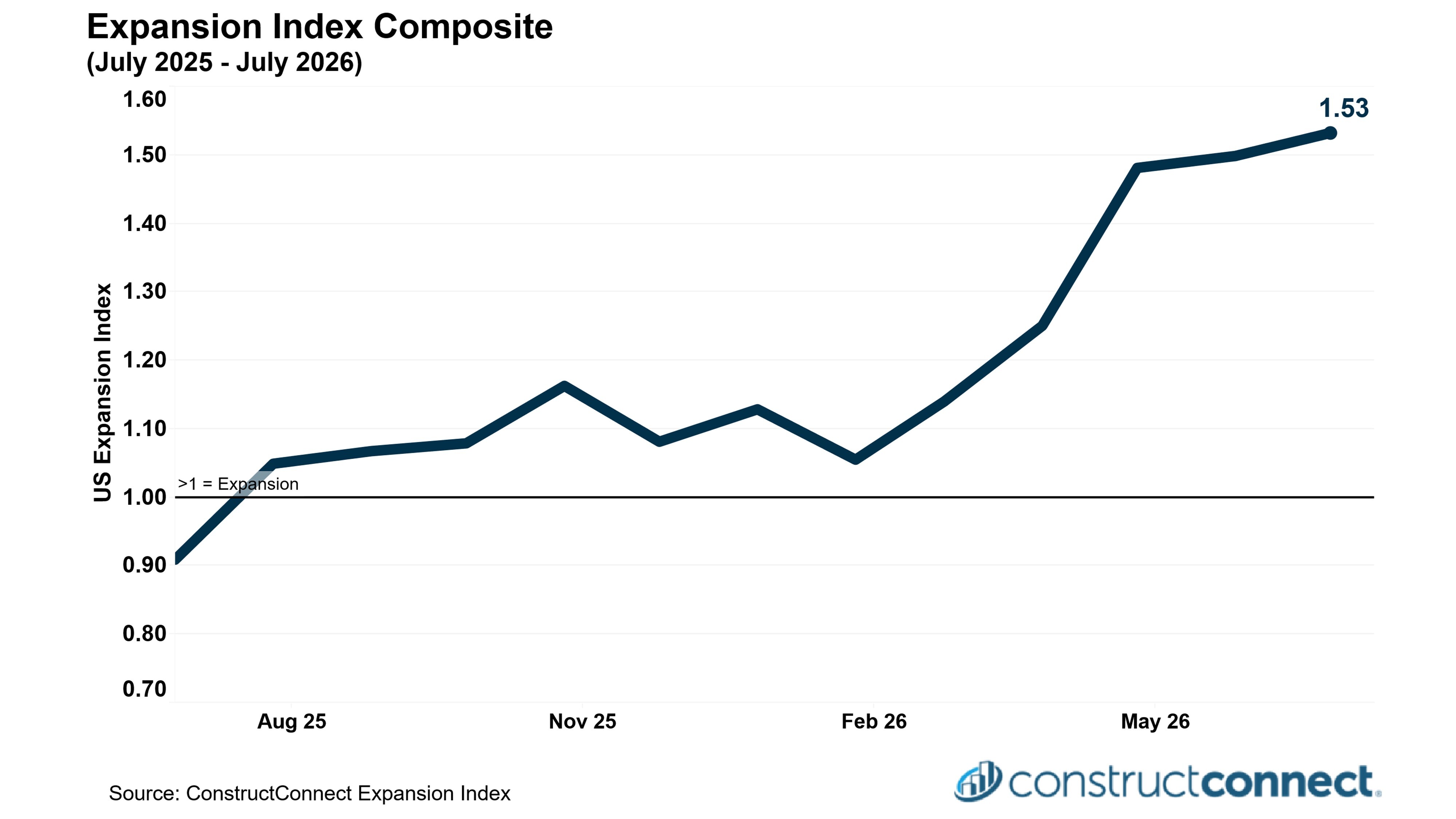 2026-7 -- Expansion Index Composite