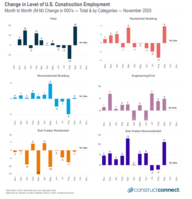 Change in Level of U.S. Construction Employment dec snapshot 2025 constructconnect