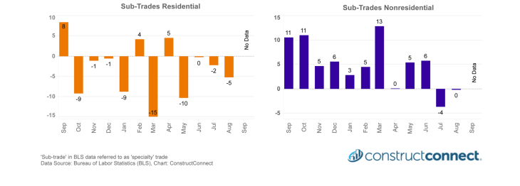 Change in Level of U.S. Construction Employment. Month to Month (M-M) Change in 000’s — Total & by Categories — September 2025.