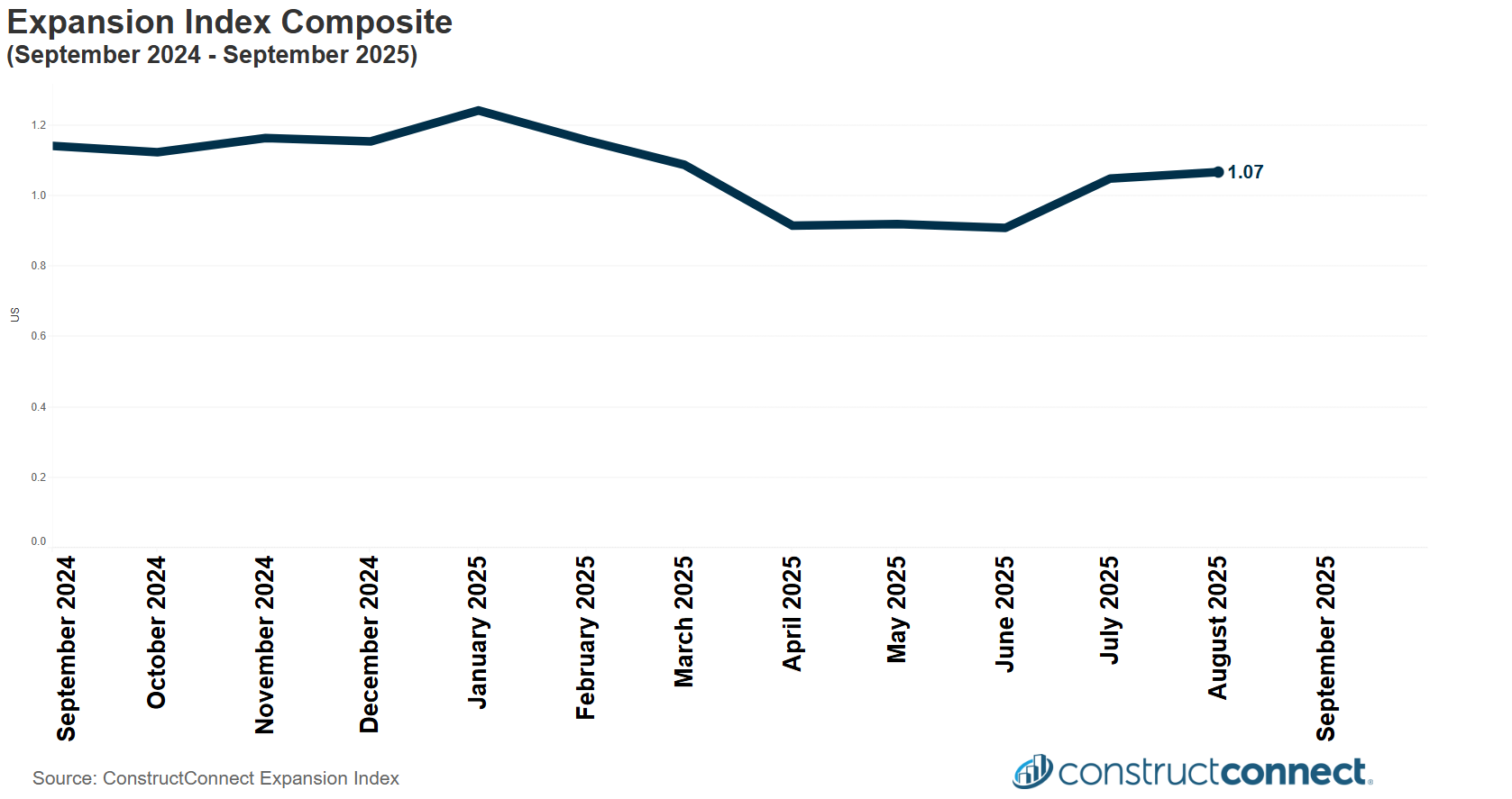 ConstructConnect Expansion INdex September 2025 c2025 constructconnect