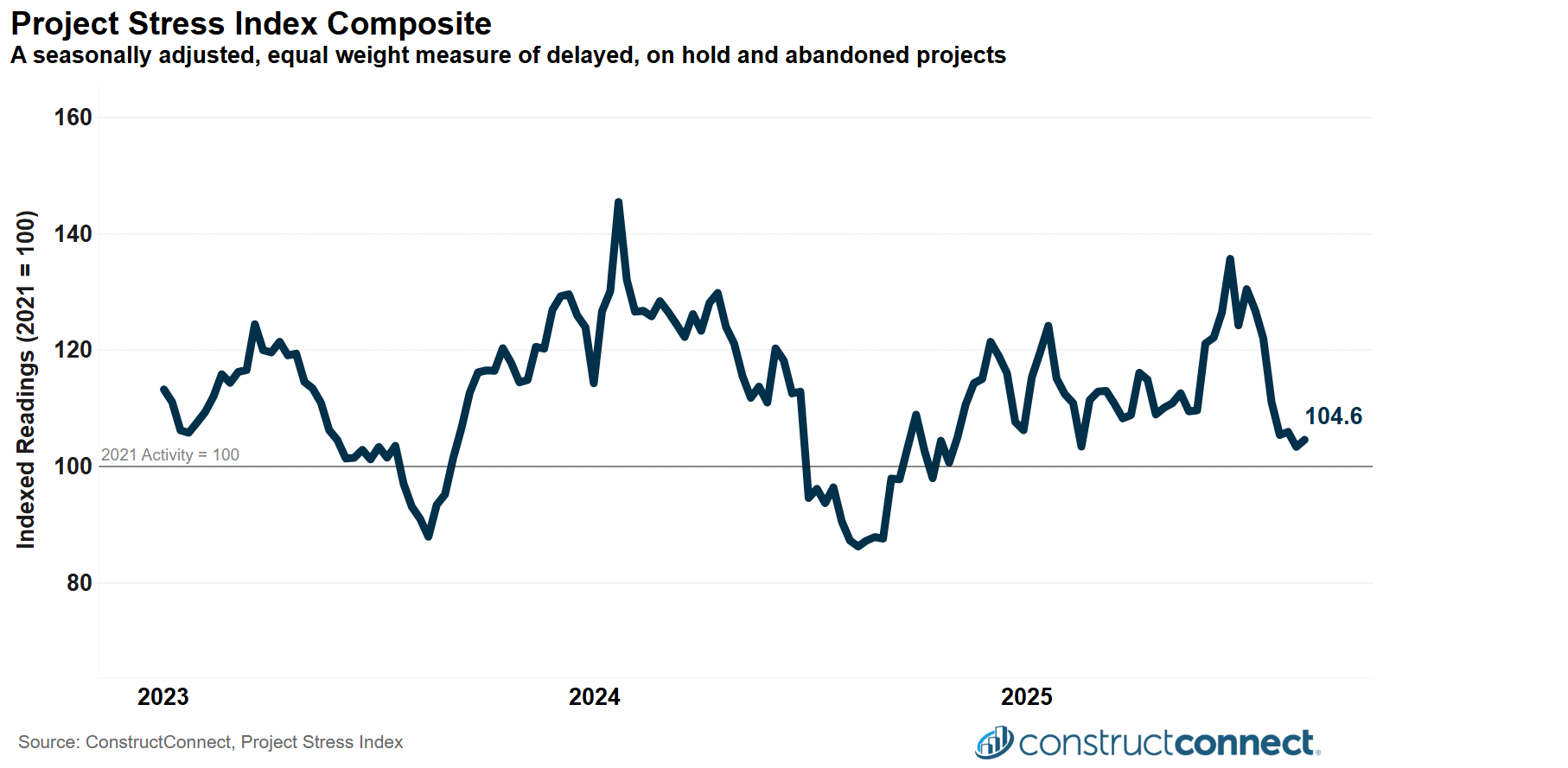 ConstructConnect September 2025 Project Stress Index c2025 ConstructConnect