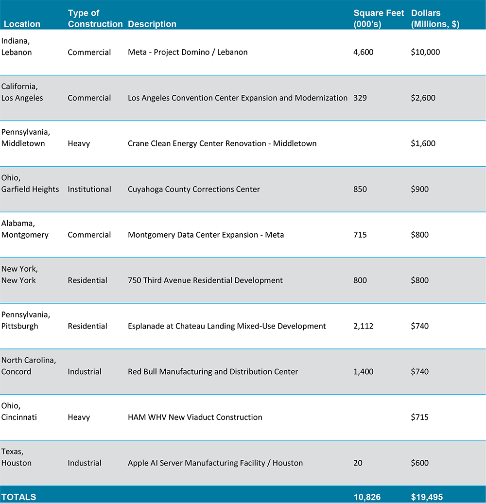 Construction Economic Snapshot-Top10(March2026)