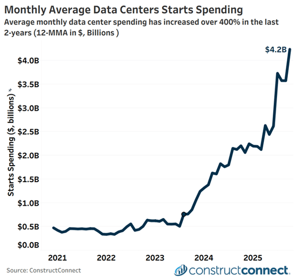 Data center report chart 1 Dec 2025
