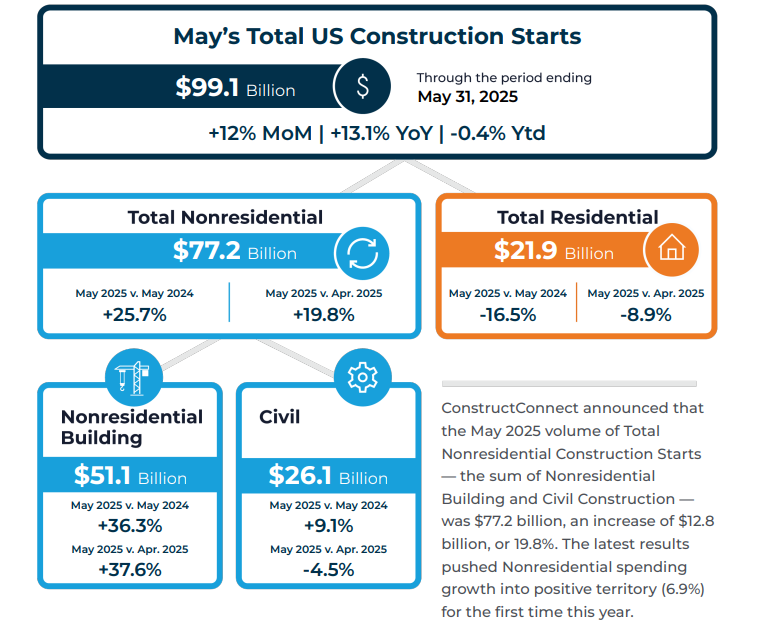 June 2025 construction snapshot starts through may 2025 constructconnect