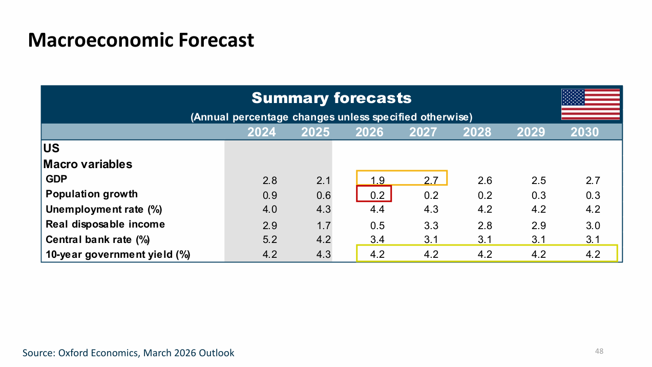March 2026 Macroeconomic forecasts