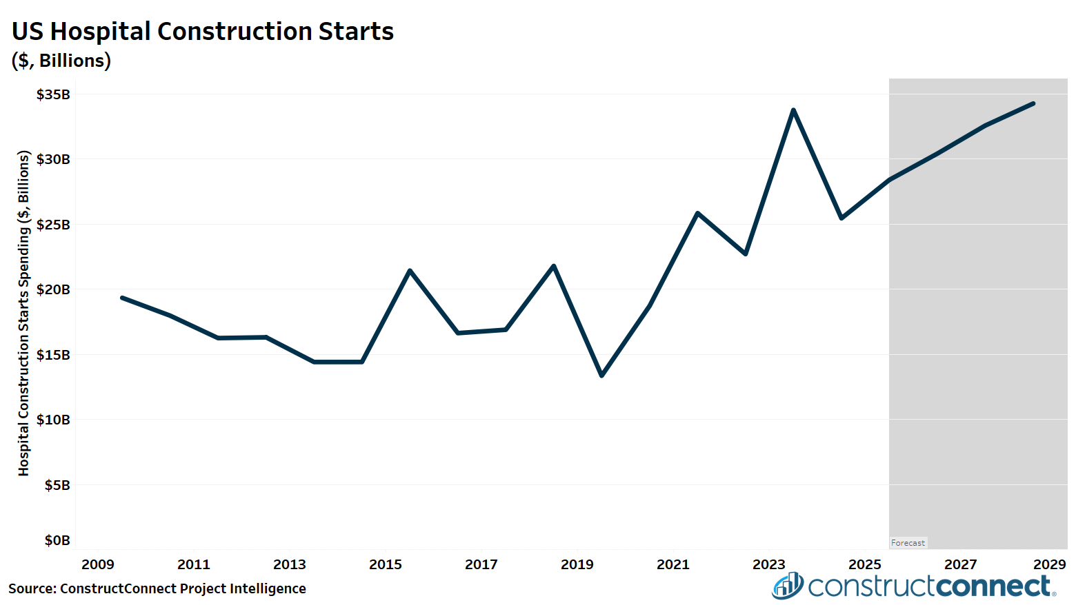 Hospital Construction Booms, Forecasts Point to Sustained Growth
