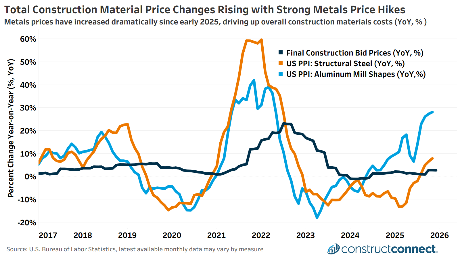 PPI Construction materials chart Alex Carrick feb 2026