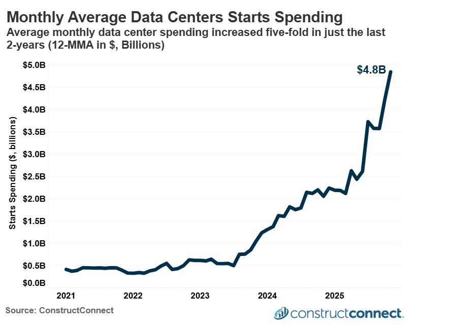Starts chart data center starts constructconnect january 2026 data center report