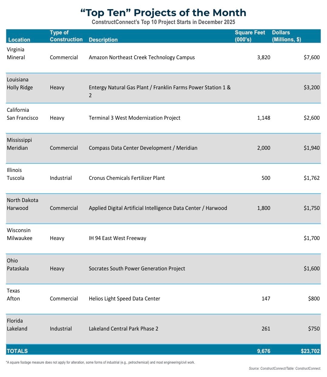 Top 10 projects January 2026 Construction Economy Snapshot