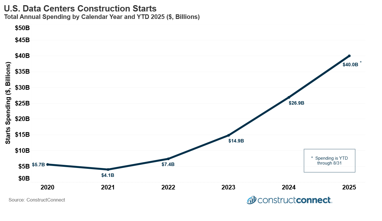 Total Annual Spending by Calendar Year and YTD 2025 in billions c2025 constructconnect