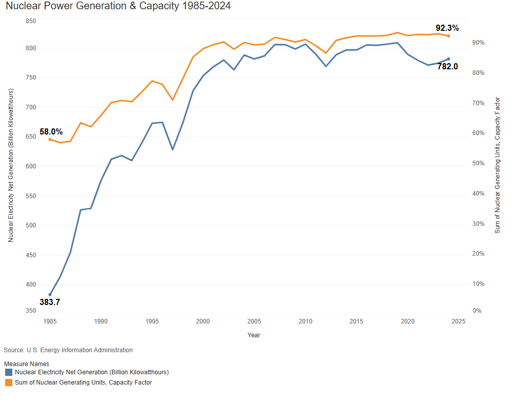US Nuclear power generation and capacity c constructconnect