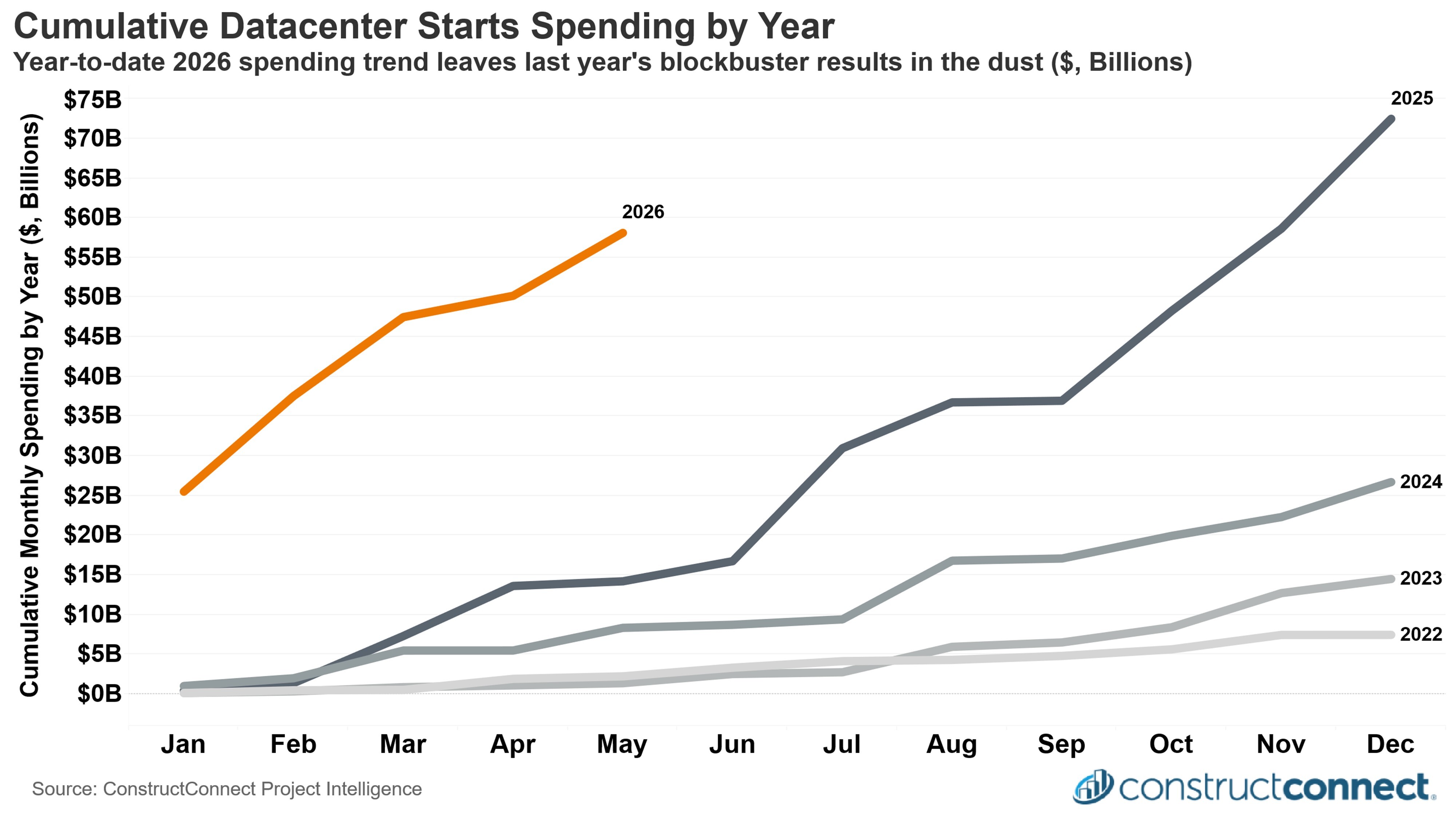 YTD Cumulative Starts by Yr. (VIZ) (1)