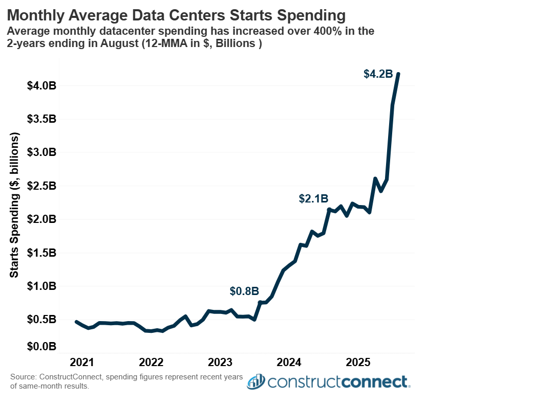 average monthly data center spending august 2025c2025 constructconnect