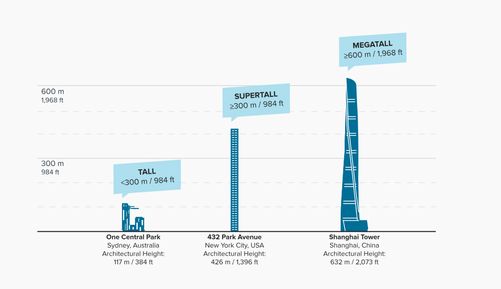 building height chart CTBUH supertall