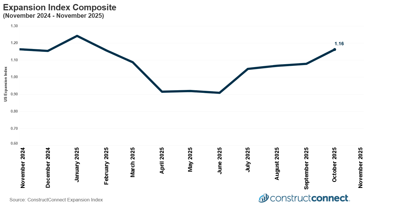 constructconnect expansion index compositec2025constructconnect nov 12.2025