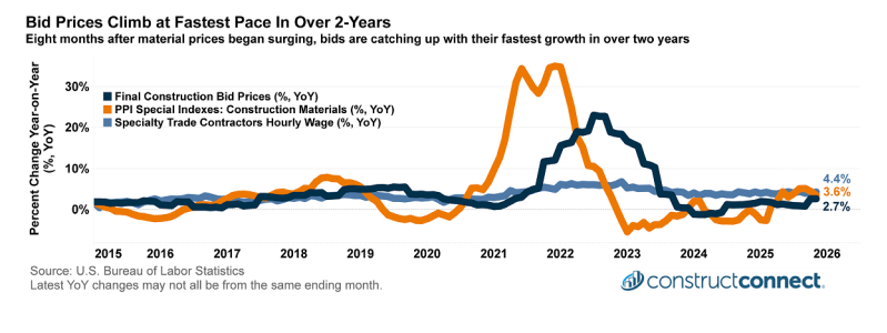 construction bid proces chart december 2025 The Construction Economy Snapshot January 2026 c2026