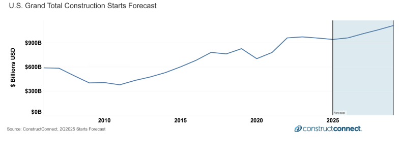 construction demand snapshot commentary may 2025 constructconnect