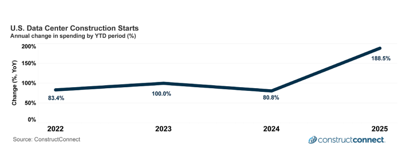 data center starts january 2026 snapshot c2026 constructconnect