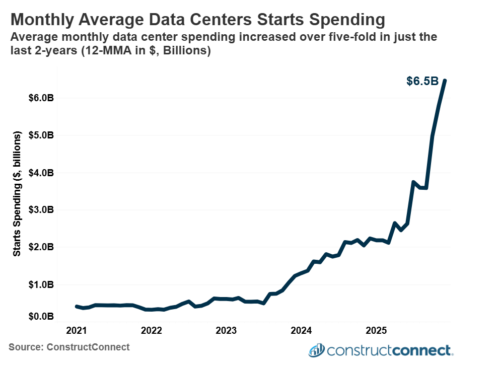 data center starts line chart c2026 constructconnect