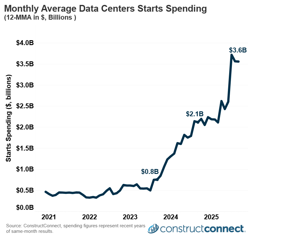 data centers starts nov c2025 constructconnect