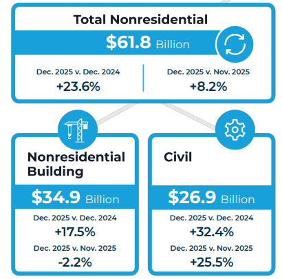 december 2026 nonresidential construction starts