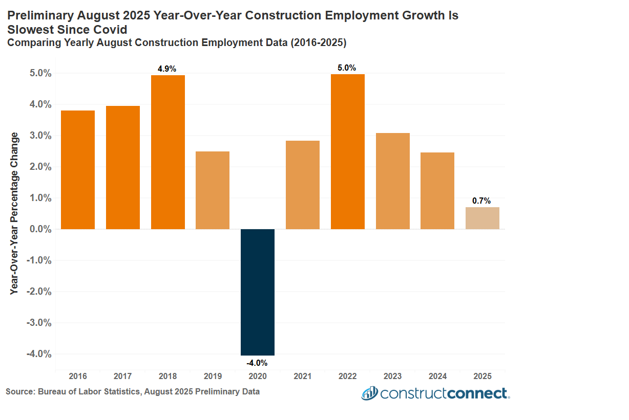 employment growth chart constructconnect c2025