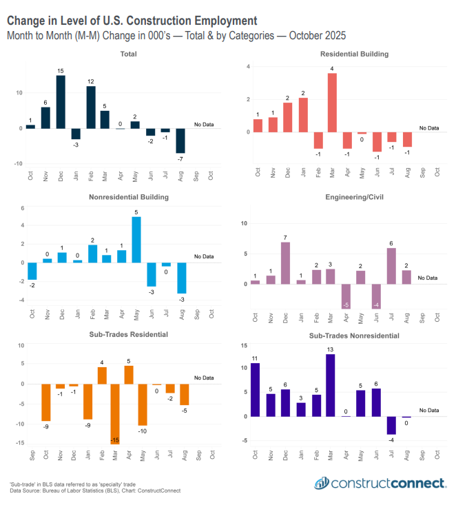 employment october 2025 c2025 constructconnect