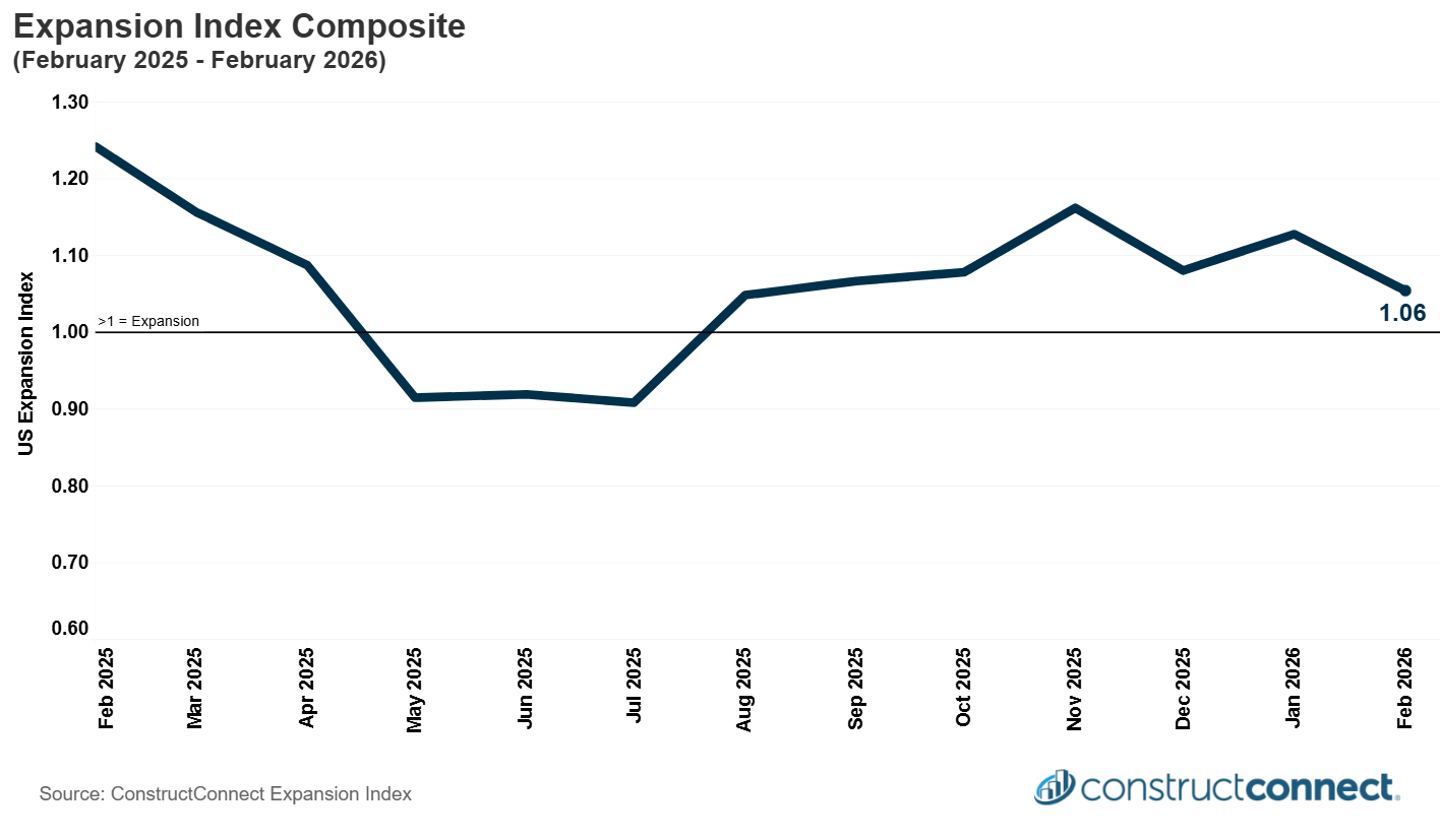expansion index composite Feb 2026 c2026 constructconnect
