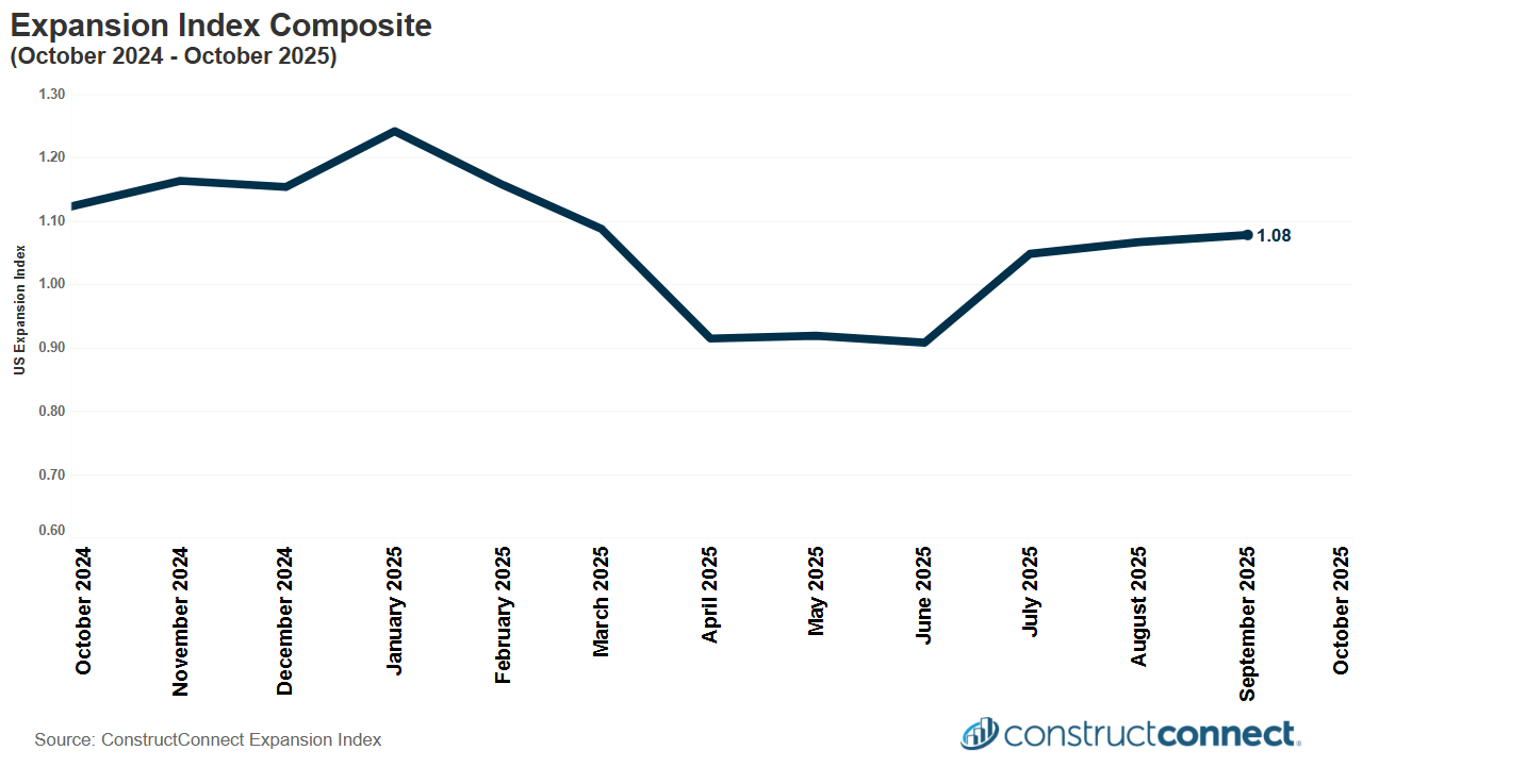expansion index october 2025 c2025 constructconnect