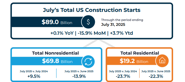july 2025 construction economy snapshot total and nonresidential c 2025 constructconnect all rights reserved c2025