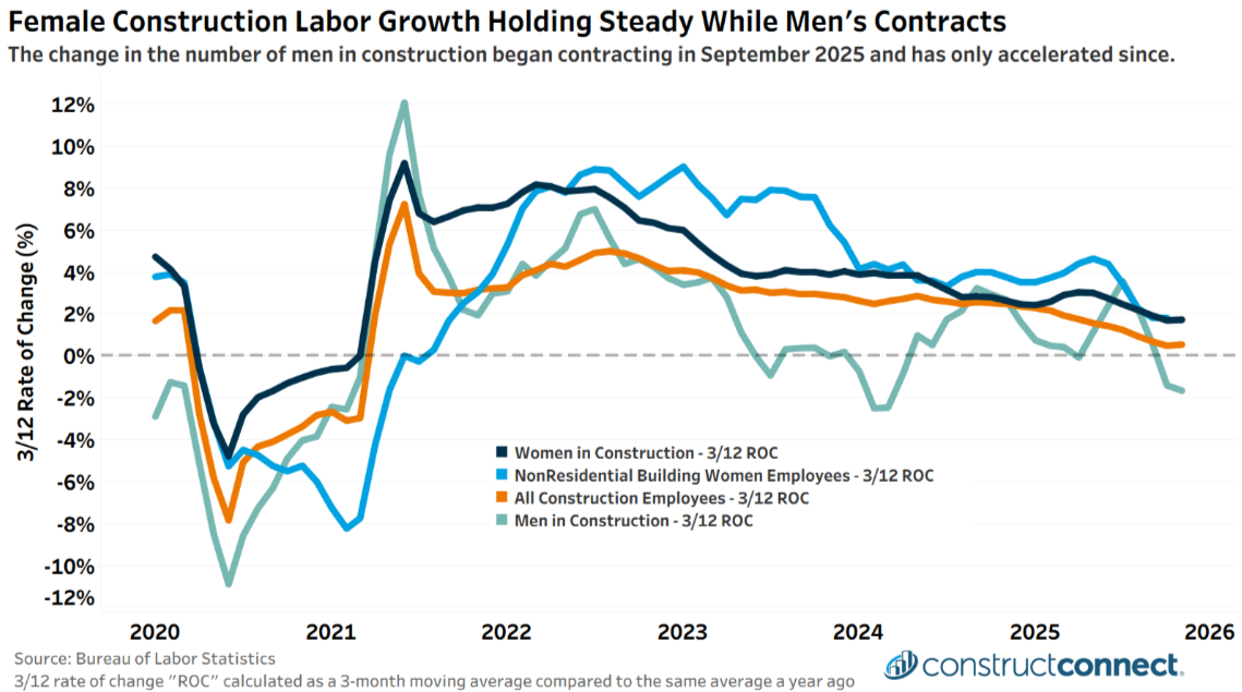 labor construction chart constructconnect 12026 c2026