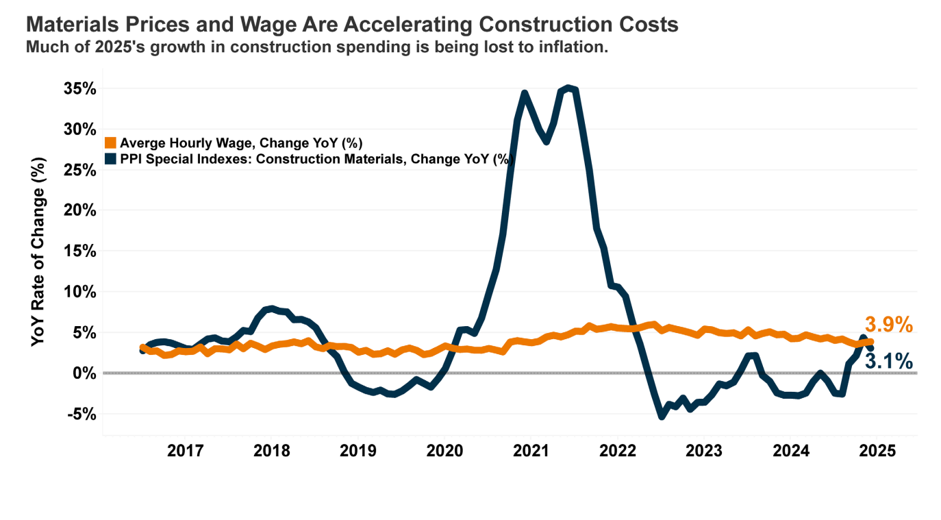 material prices inflation comparison chart snapshot july 2025