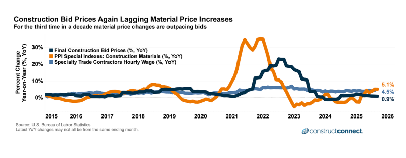 material proces bids december snapshot third squeeze