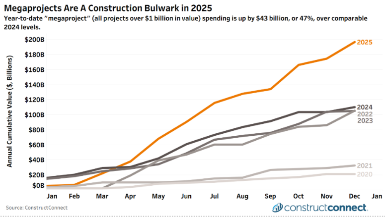 megaproject chart 1 jan 2026