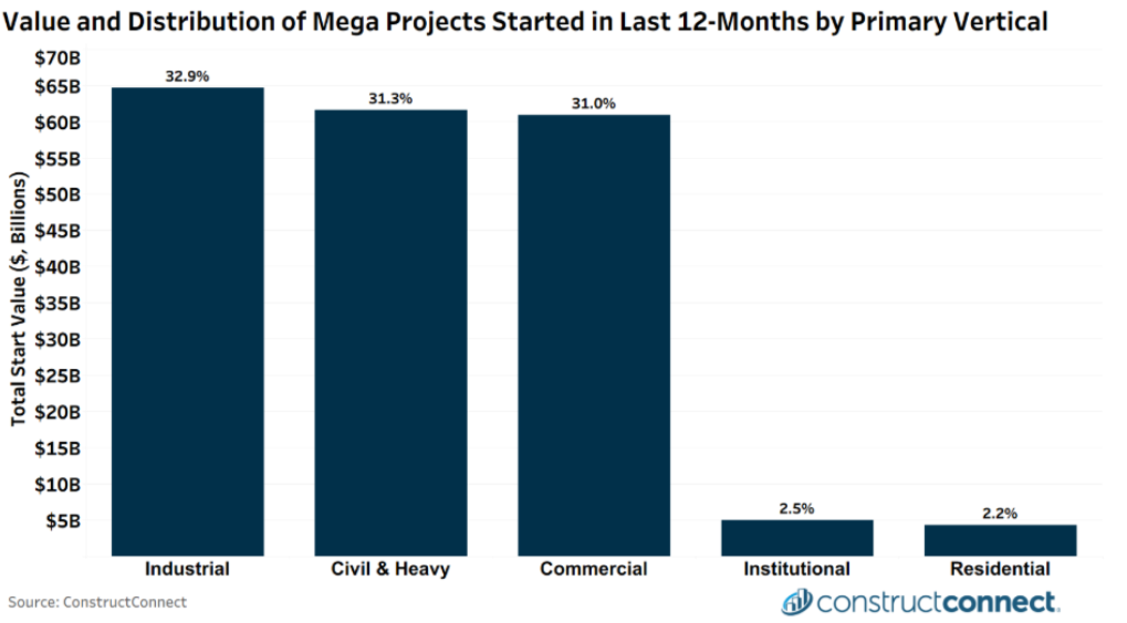 megaproject chart 3jan 2026