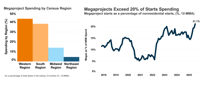 megaprojects accounted for 21. percent of all Nonresidential construction dollars