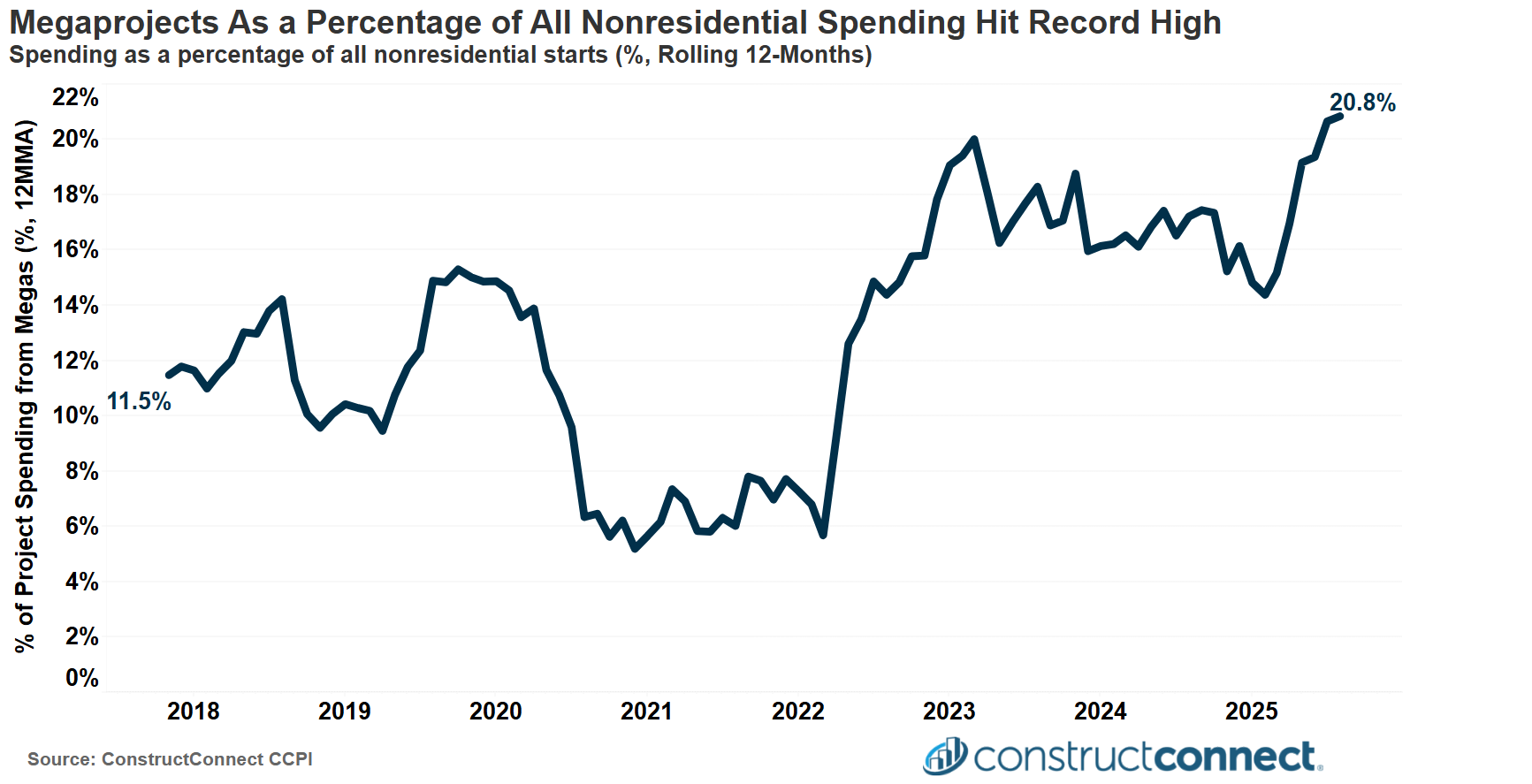 megaprojects as a percent hit highc2025 constructconnect