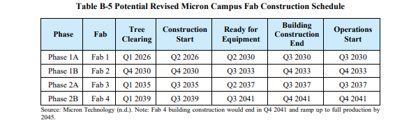 micron revised construction schedule proposed no 2025 micron