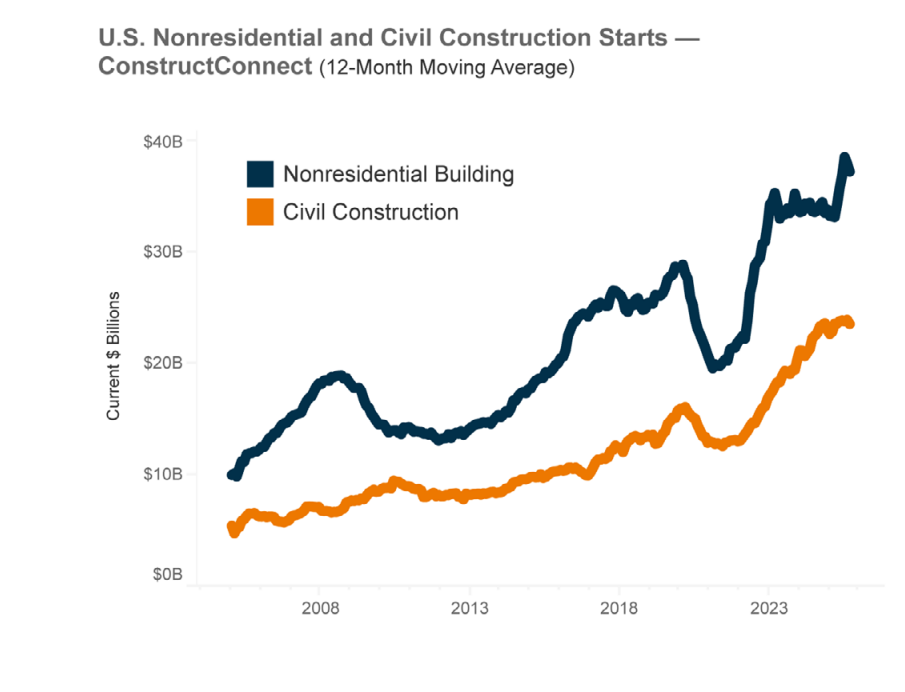 nonresidential construction starts image construction economy snapshot c2025