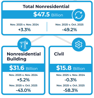 nonresidential starts december 2025 snapshot c2025 constructconnect