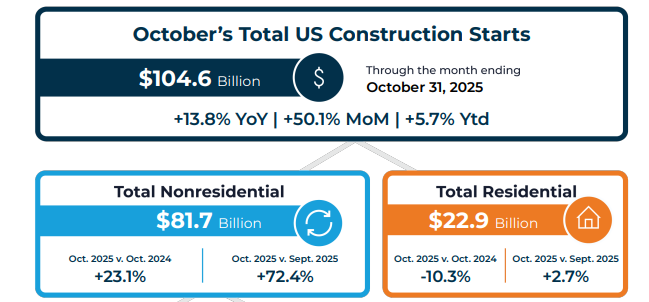 october snapshot constructconnect starts november 2025