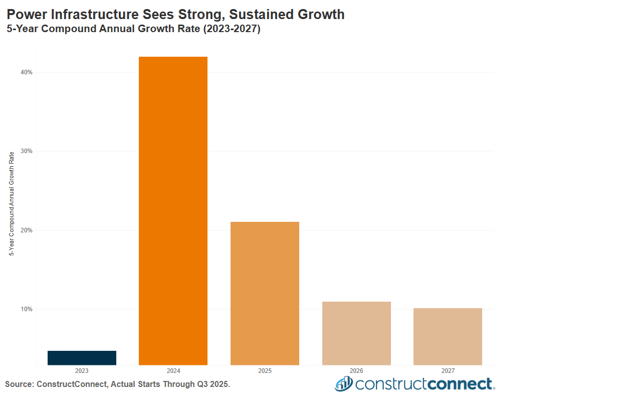power infrastructure growth chart c2025 constructconnect