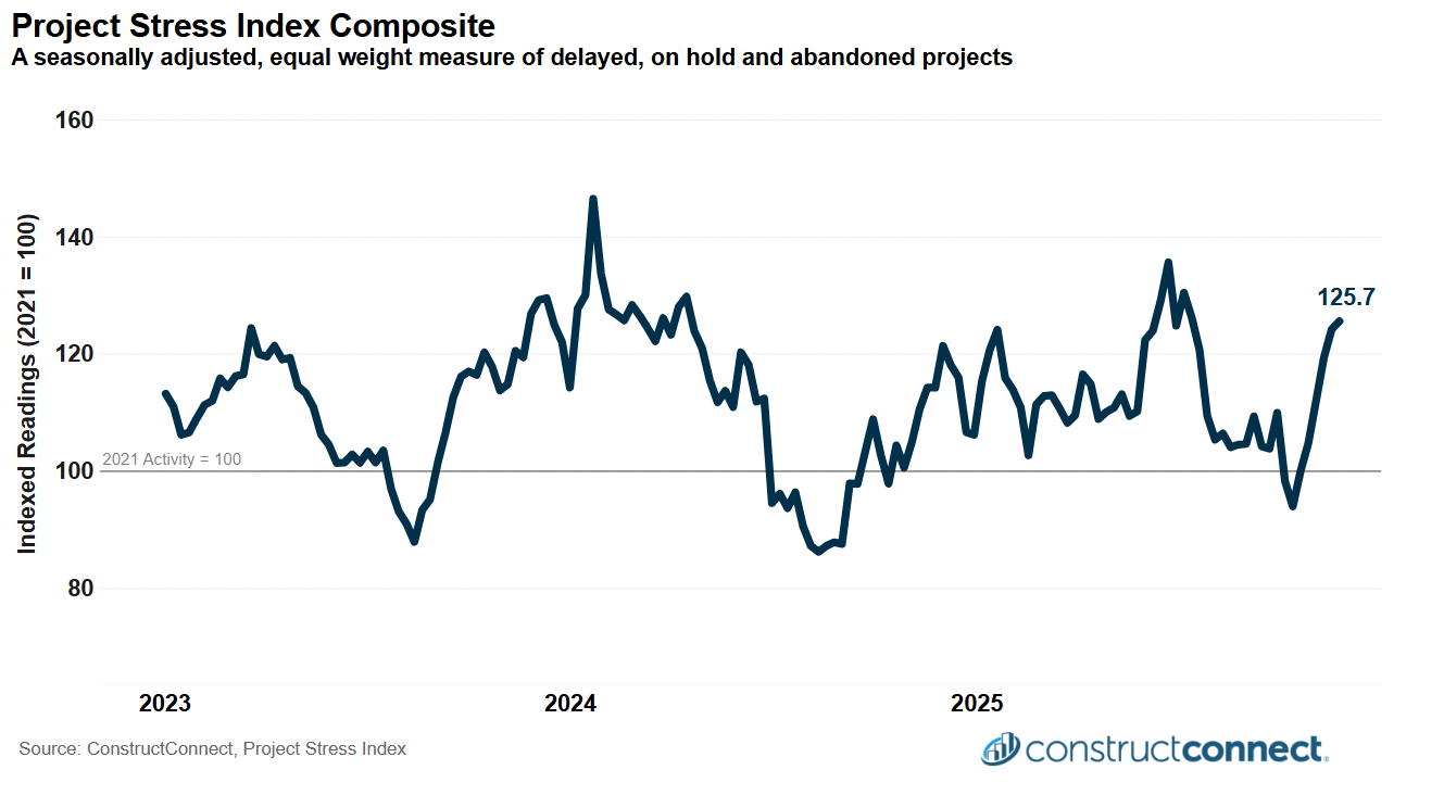 Project Stress Index Rises Sharply in November